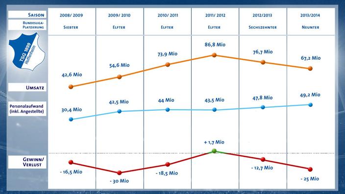 Statistik: ARD-Sportschau